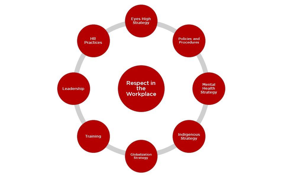 Respect in the Workplace Model null