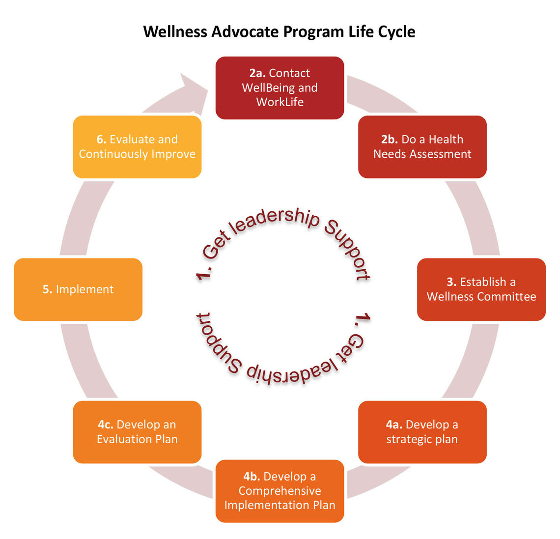 Wellness Advocate Program Life Cycle Wellness Advocate Program Life Cycle