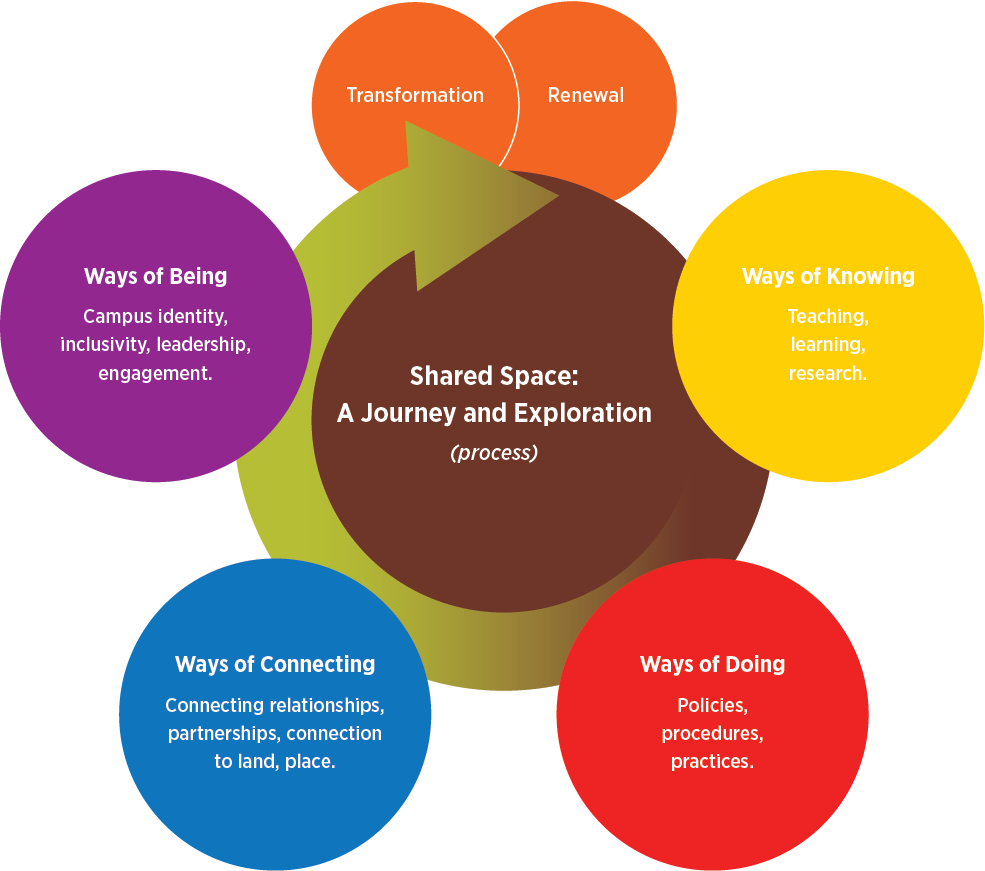 Conceptual model (ii’ taa’poh’to’p Indigenous UCalgary)