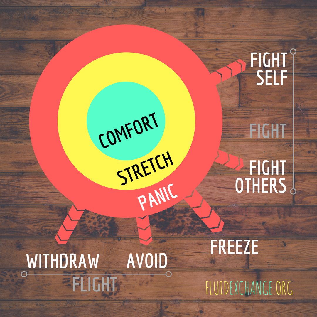 fight or flight diagram from fluidexhange.org