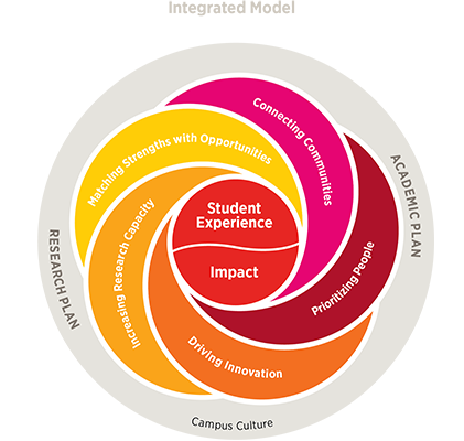 Integrated model