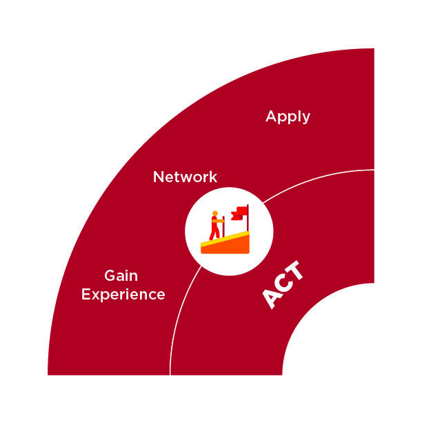 Quadrant 4 of the Career Wheel — Act