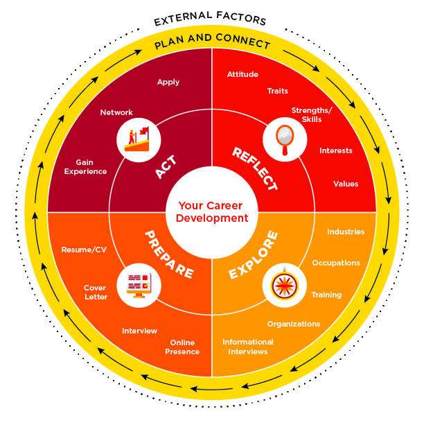 Image depicting the Career Wheel with four sections