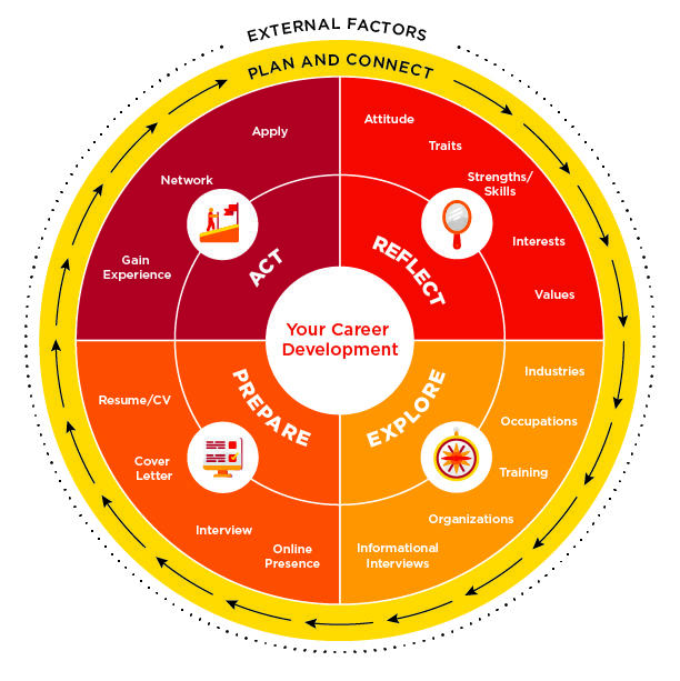 Career Exploration Using O*NET  Walden University Career Planning and  Development Blog