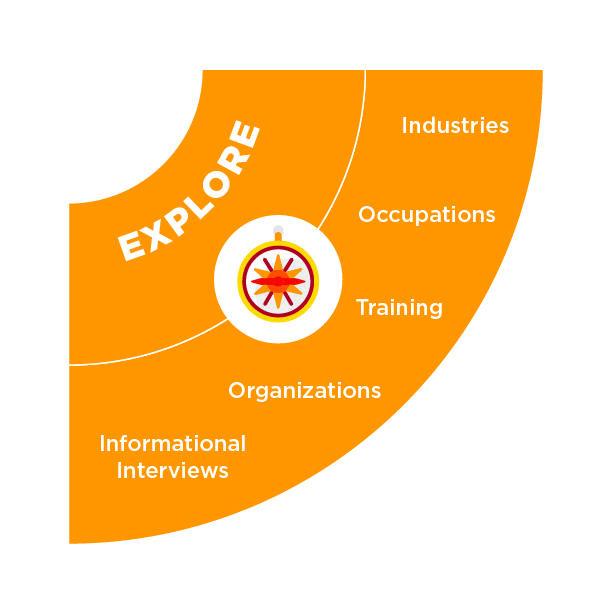 Quadrant 2 of the Career Wheel — Explore