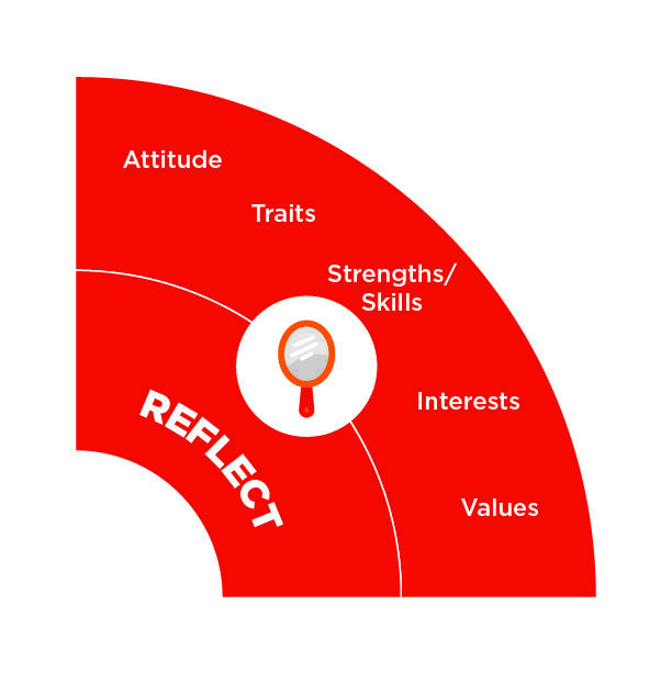 Quadrant 1 of the Career Wheel: Reflect