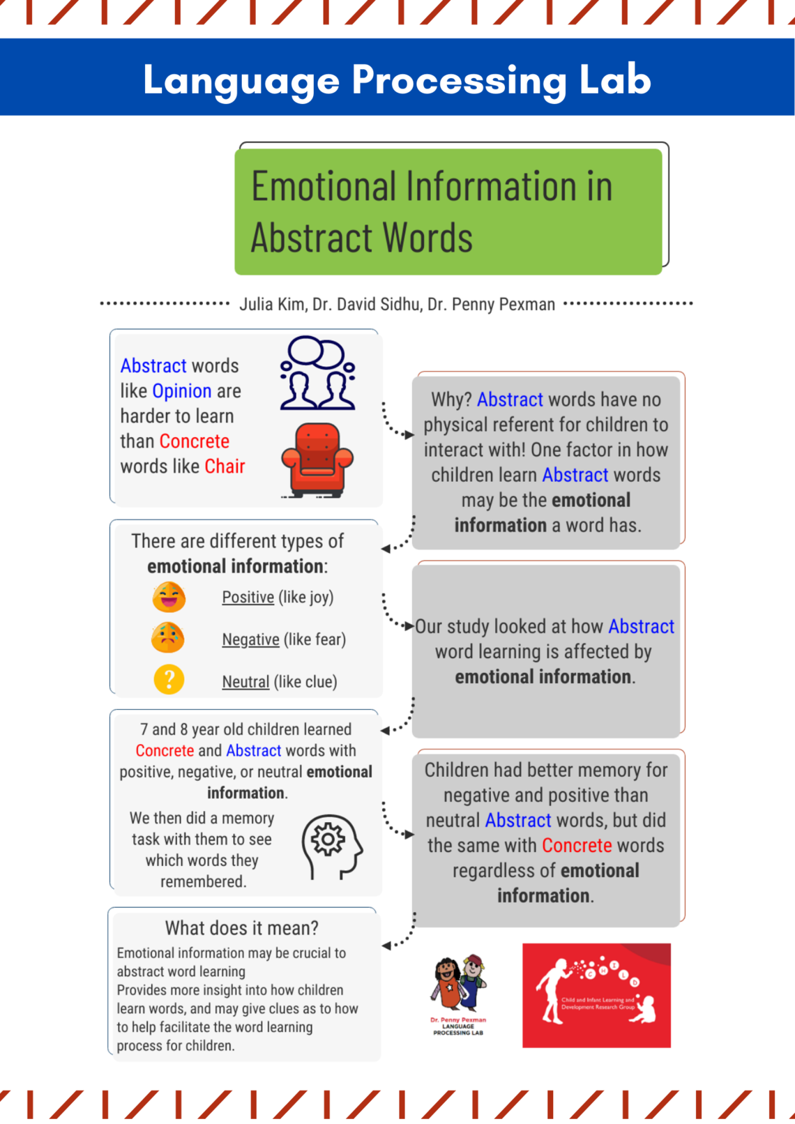 Infographic Study Results