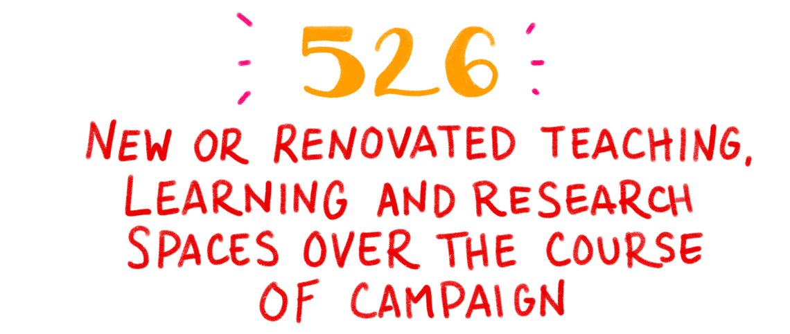 526 new or renovated teaching, learning and research spaces over the course of the campaign