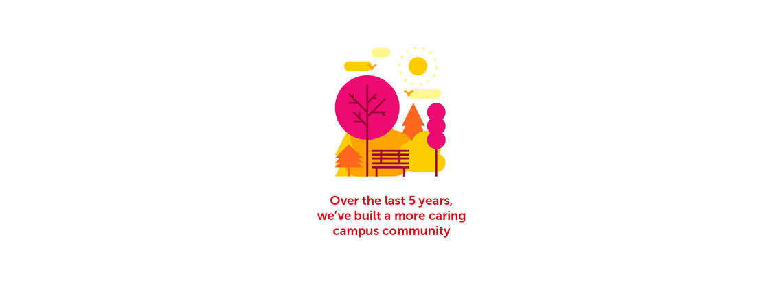 Over the last 5 years, we've built a more caring campus community 