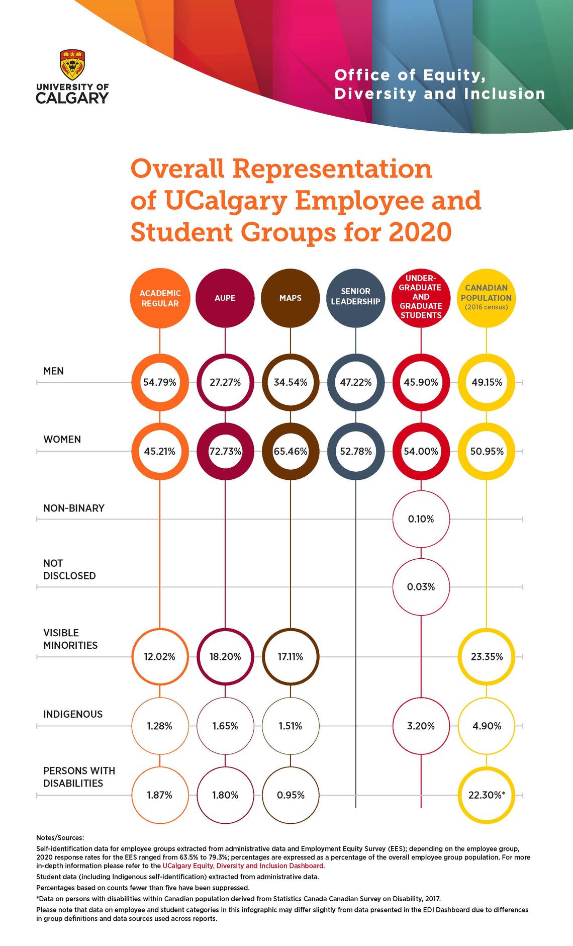 Overall Representation of UCalgary Employee and Student Groups for 2020