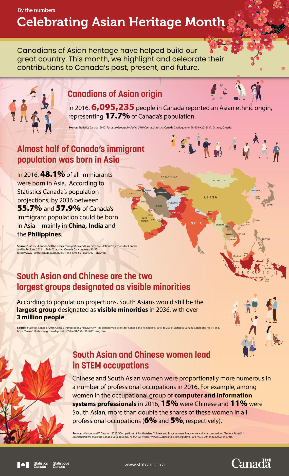 Statistics Canada Infographic: By the Numbers, Celebrating Asian Heritage Month. Canadians of Asian Origin states that in 2016, 6,095,235 people in Canada reported an Asian ethnic origin, representing 17.7% of Canada's population. Almost half of Canada's immigrant population was born in Asia. South Asian and Chinese are two largest groups designated as visible minorities.