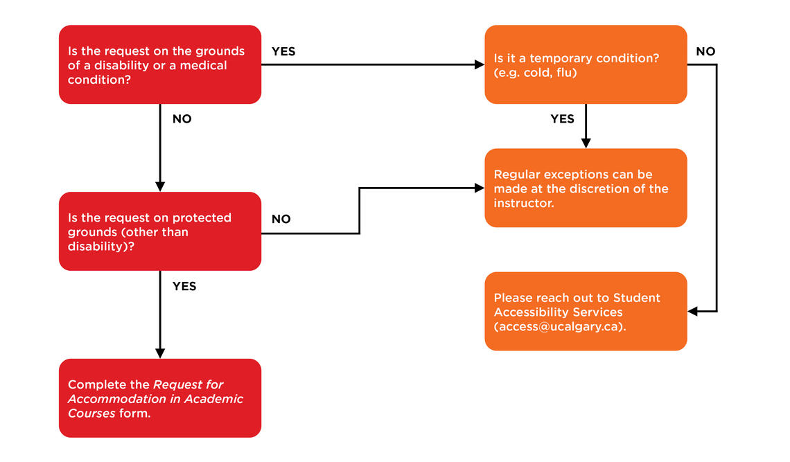 Requesting an academic accommodation in your courses