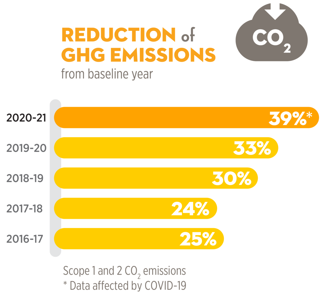 GHG emission reduction
