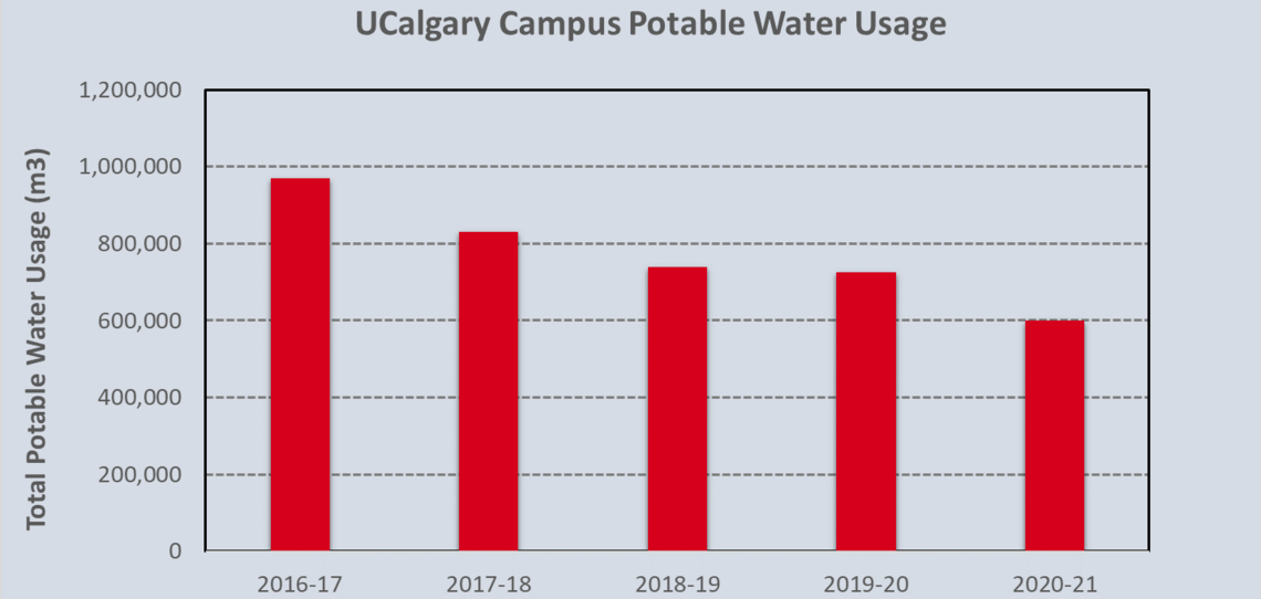 Reduction in potable water usage