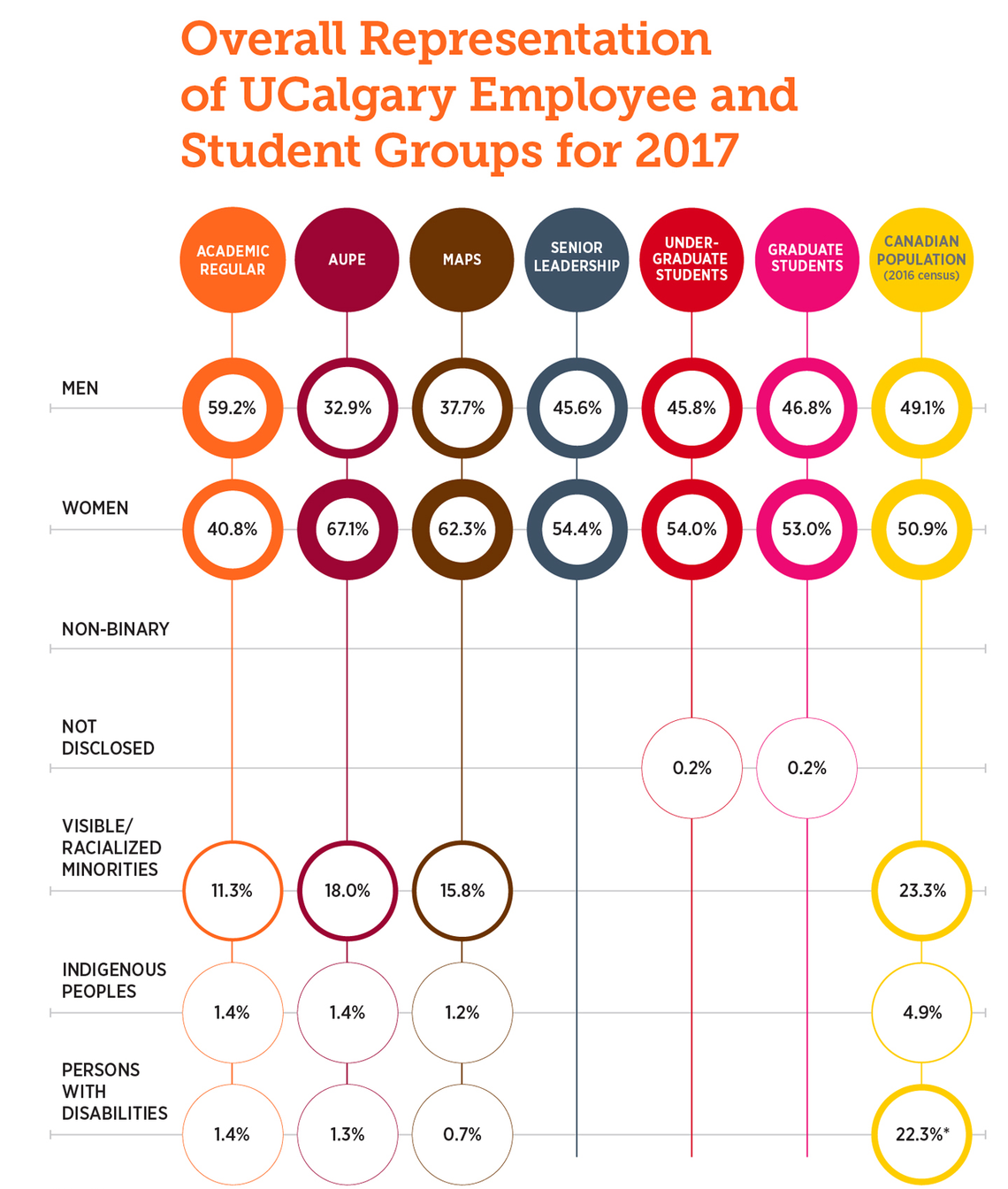 2017 Employee and Student groups