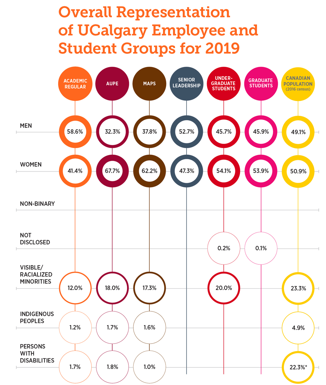 2019 Employee and Student groups