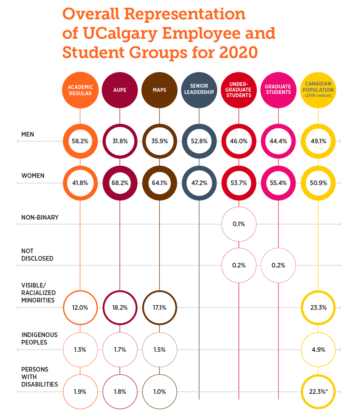 2020 Employee and Student groups