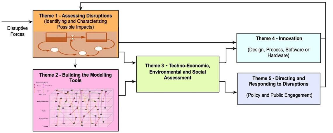 NSERC-Create-IISC research approach