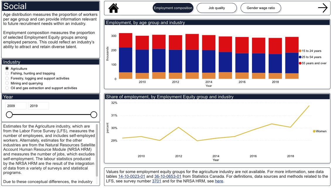 Experimental environmental, social and governance dashboard | Statistics Canada