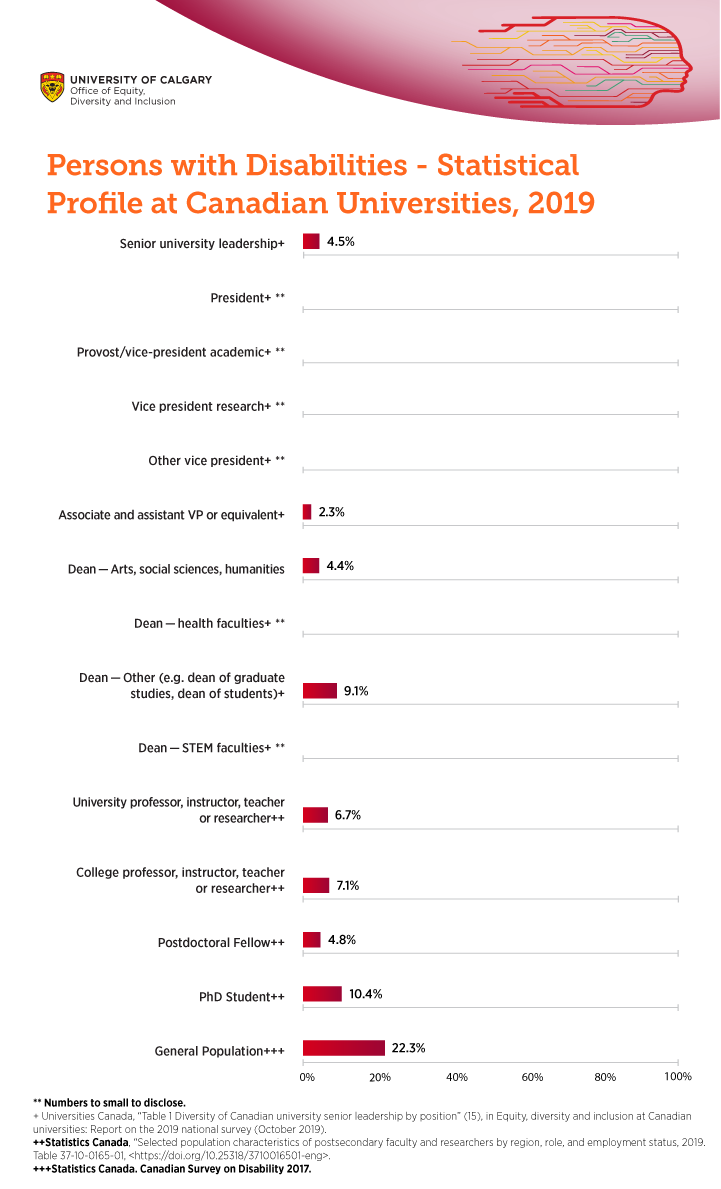 Persons with Disabilities - Statistical  Profile at Canadian Universities, 2019