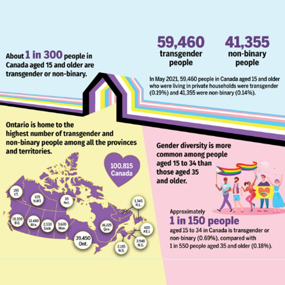 Statistics Canada - Transgender and Non-Binary infographic