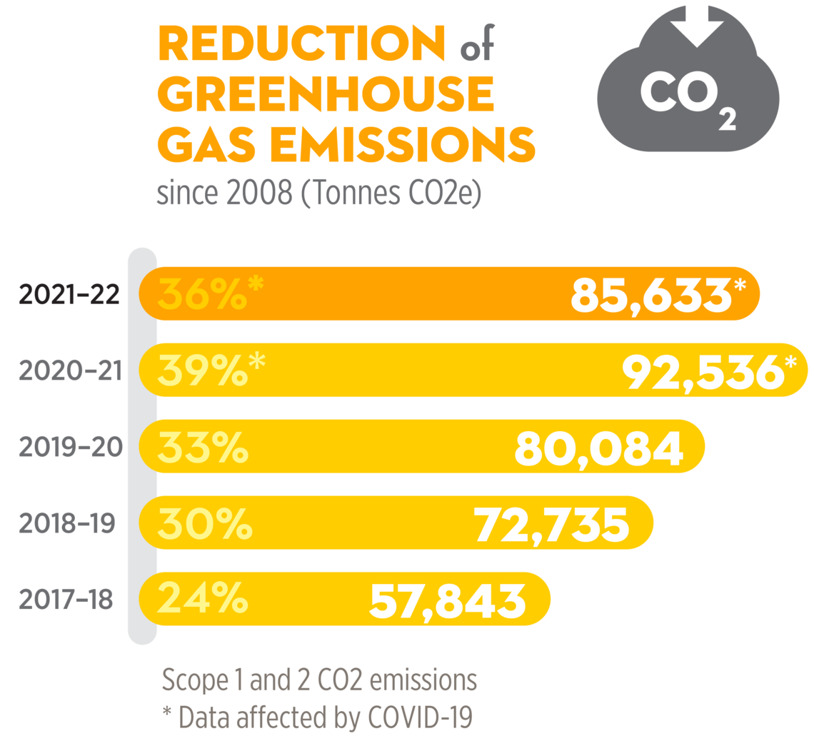 36% Reduction in GHG Emissions