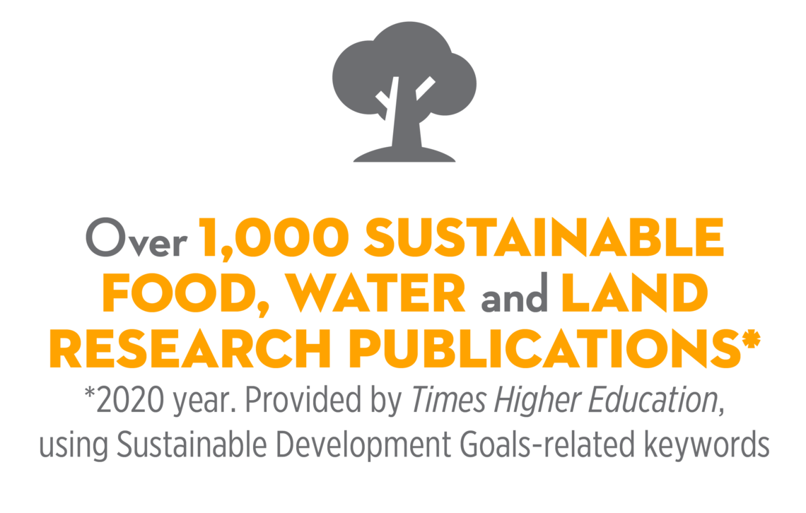 Over 1000 food, water and land publications in 2020