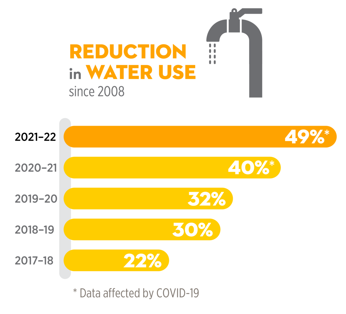 49% reduction in water use since 2008