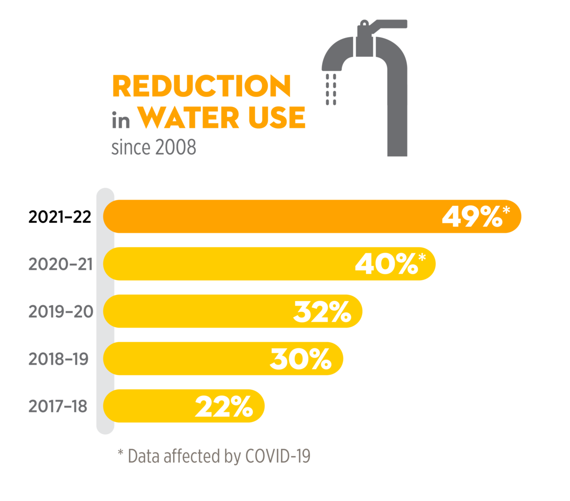 49% reduction in campus water use since 2008