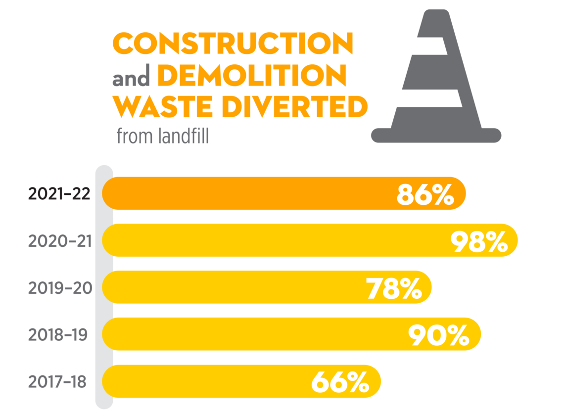 86% of construction and demolition waste diverted from landfill in 2021-22