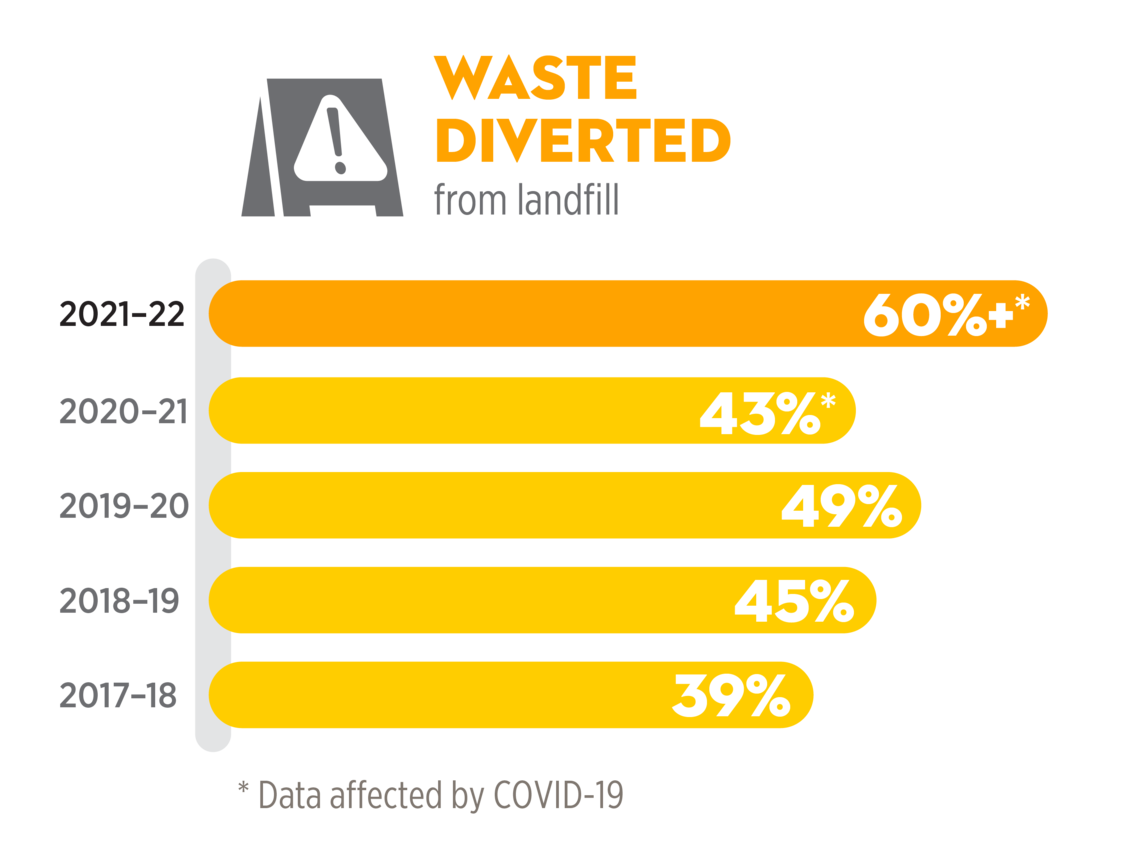 Waste diverted from landfill was 60% in 2021-22 since 2008