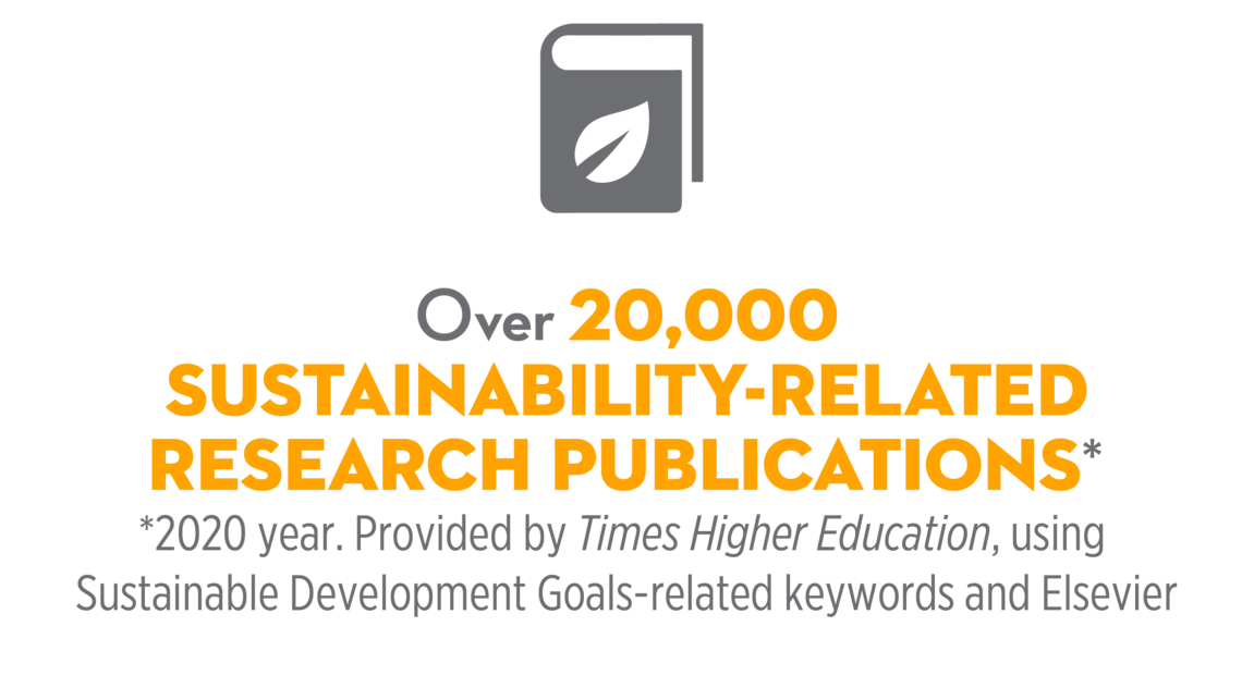 In 2020 there were over 20,000 sustainability-related research publications.
