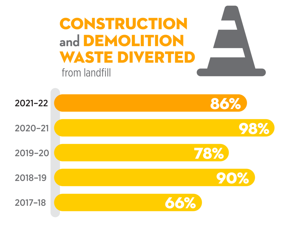 86% of construction and demolition waste was diverted from landfill in 2021-22