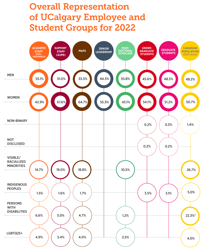 UCalgary EDI Data Infographics 2022