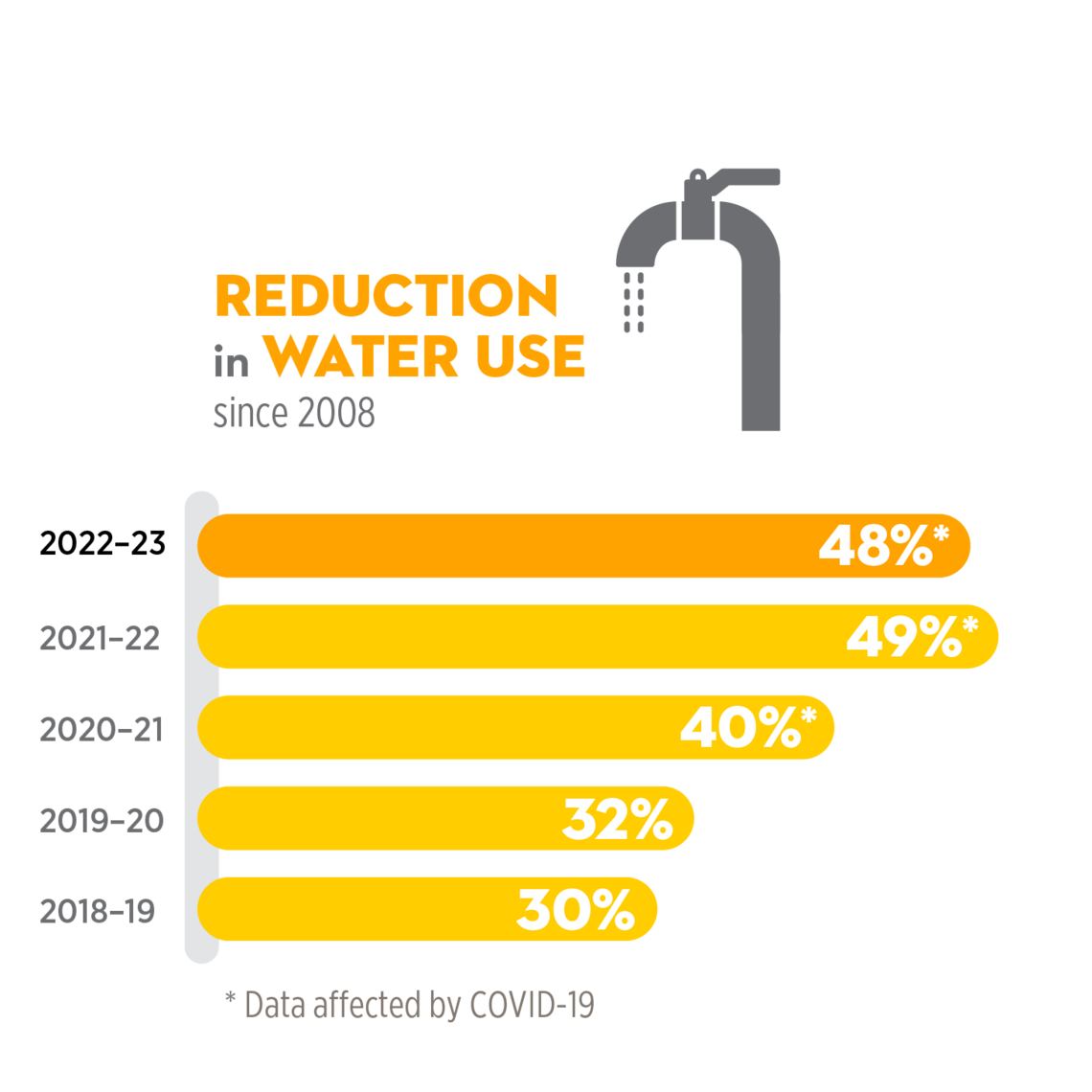 48% reduction in campus water use since 2008