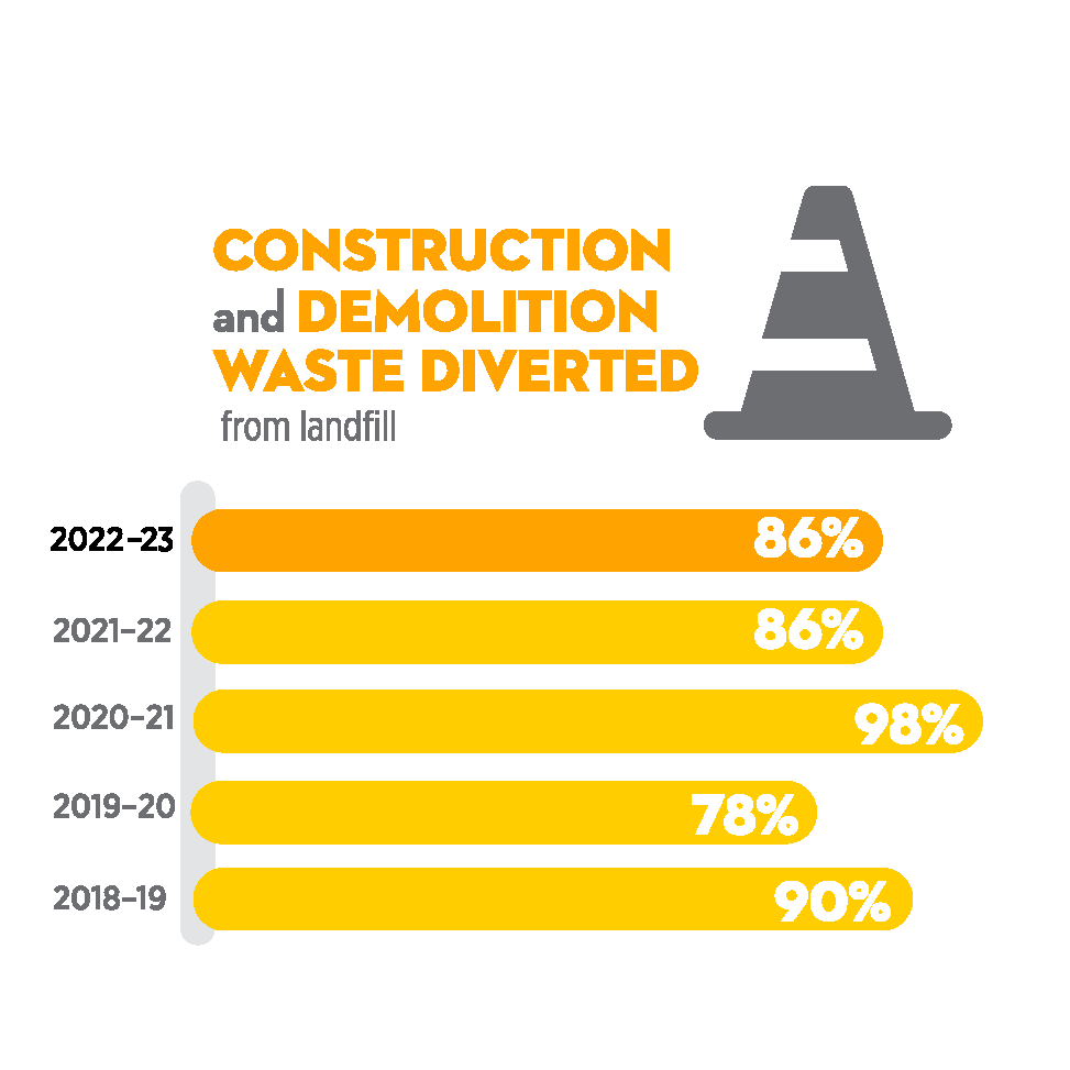 86% of construction and demolition waste was diverted from landfill in 2022-23