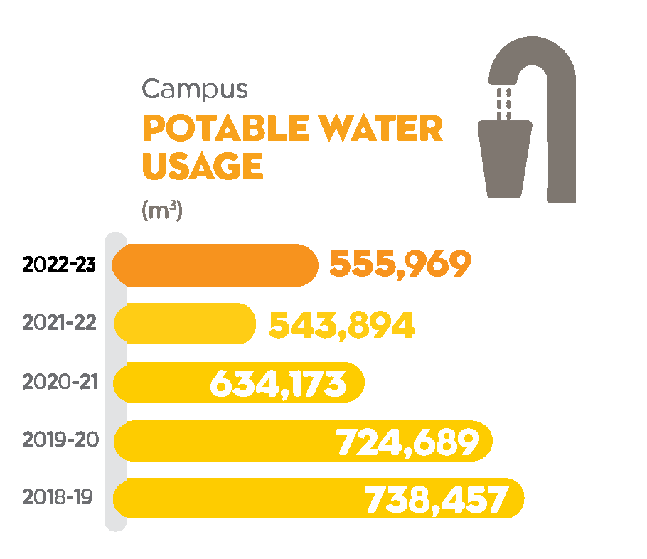 555,969 cubic meters of potable water used in 2022-23