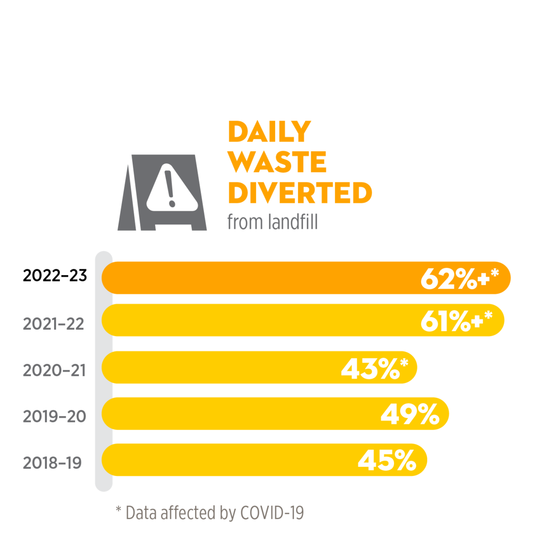 62% daily waste diverted in 2022-23