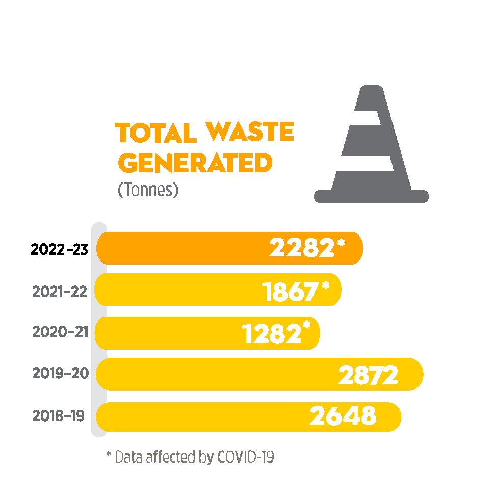 total waste generated