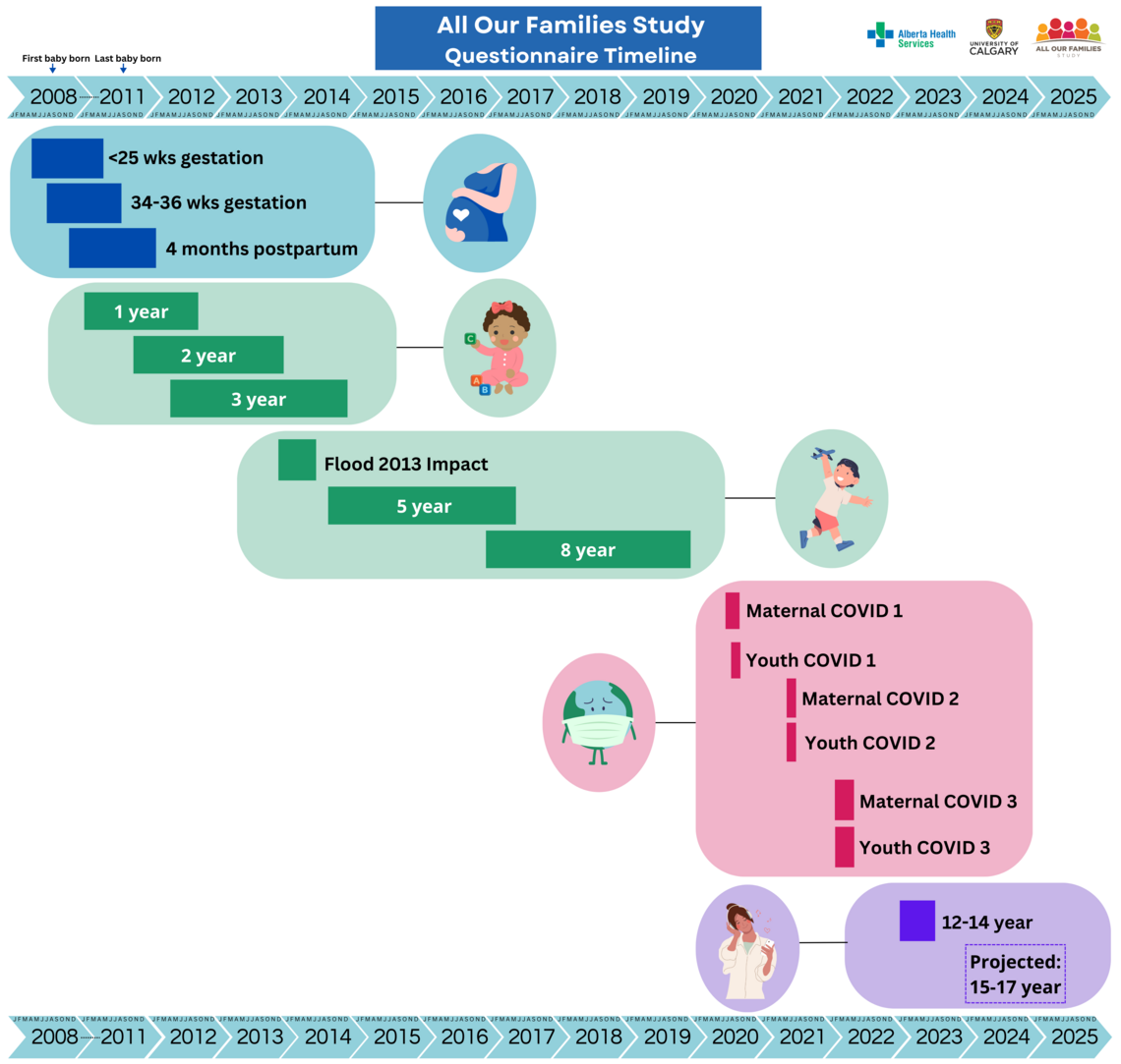 All Our Families Study Timeline 2008-2025