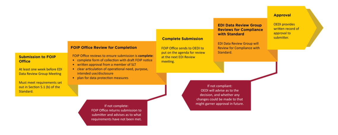 Process Chart EDI Operating Standard