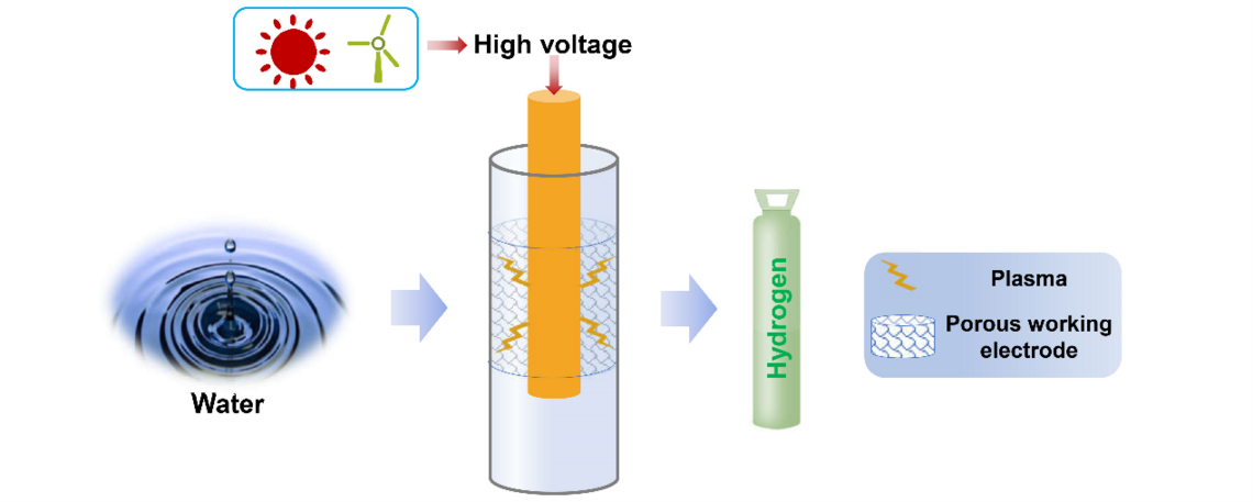 NTP water splitting