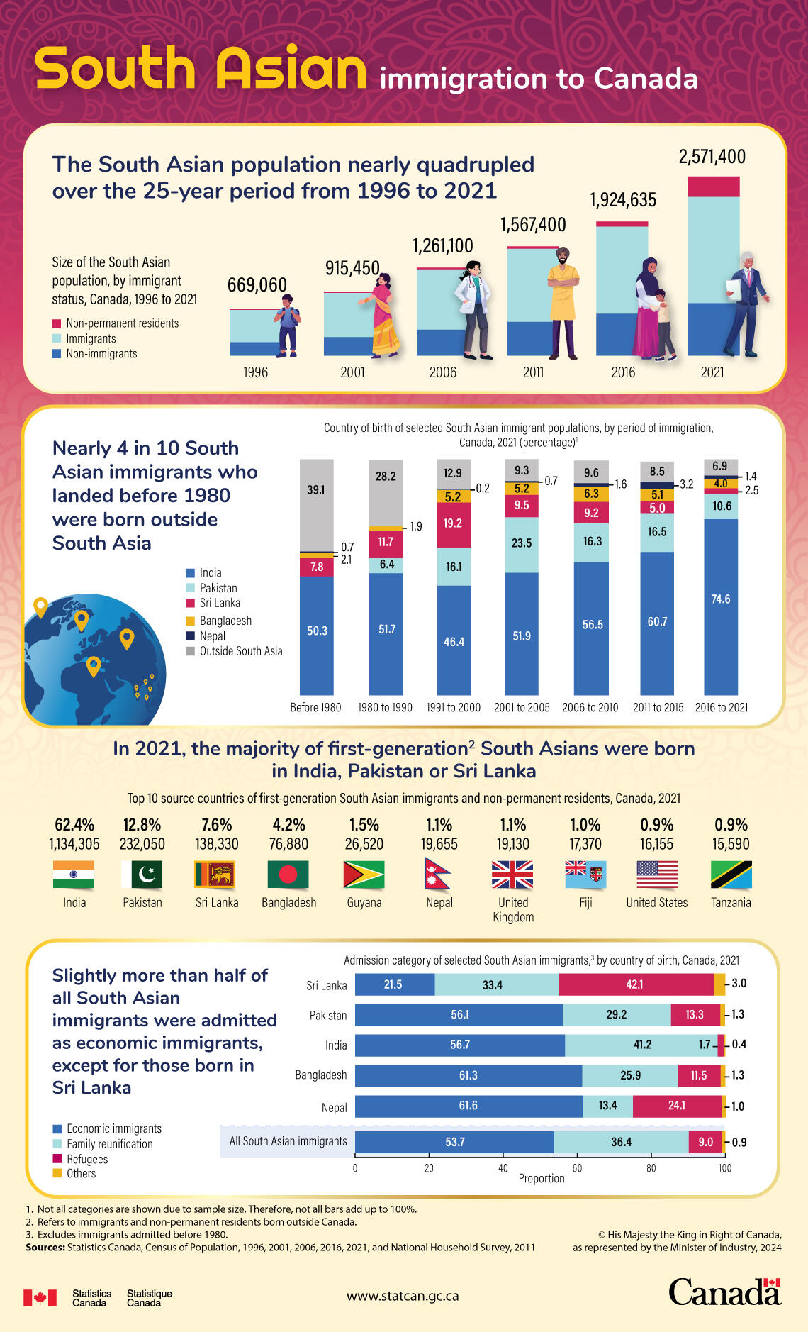 South Asian immigration to Canada