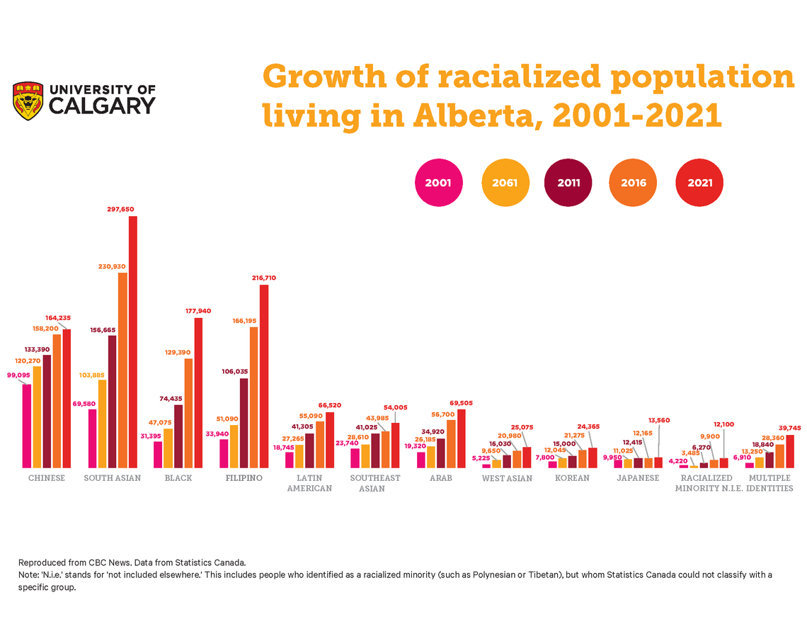 Growth of people of racialized population in Alberta 2001-2021