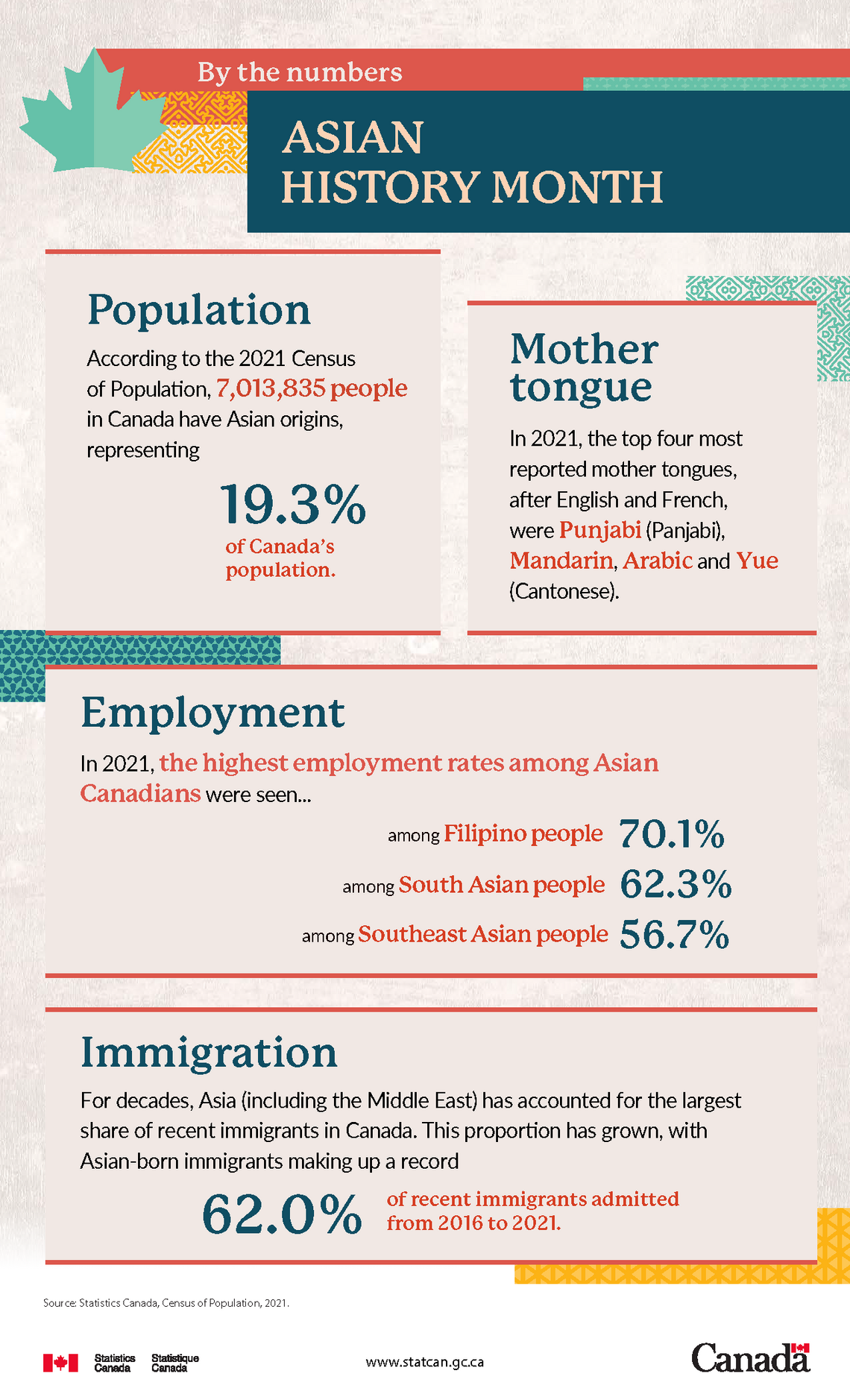 A statistical snapshot of Asians in Canada 2023