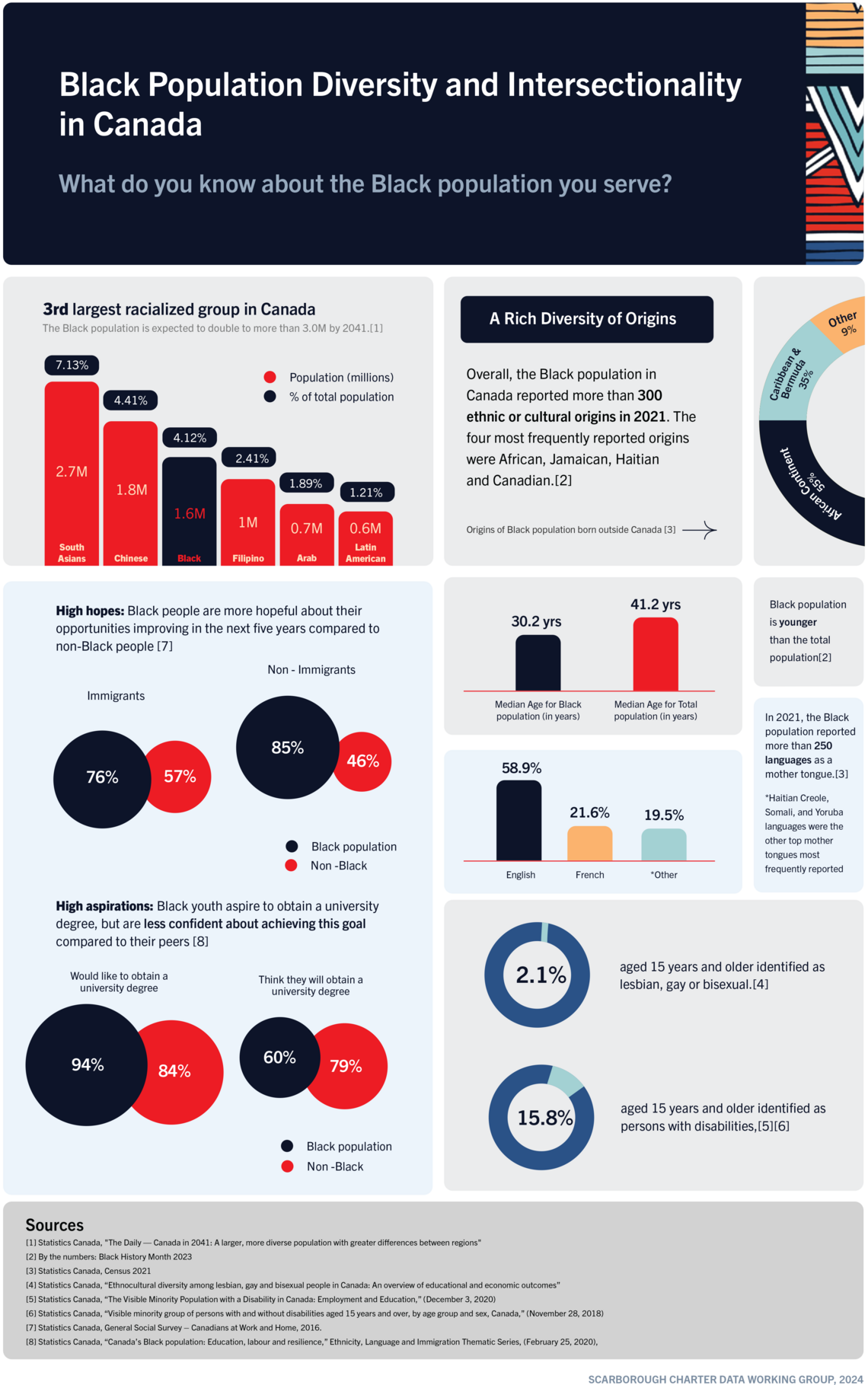 Black Population Diversity and Intersectionality in Canada