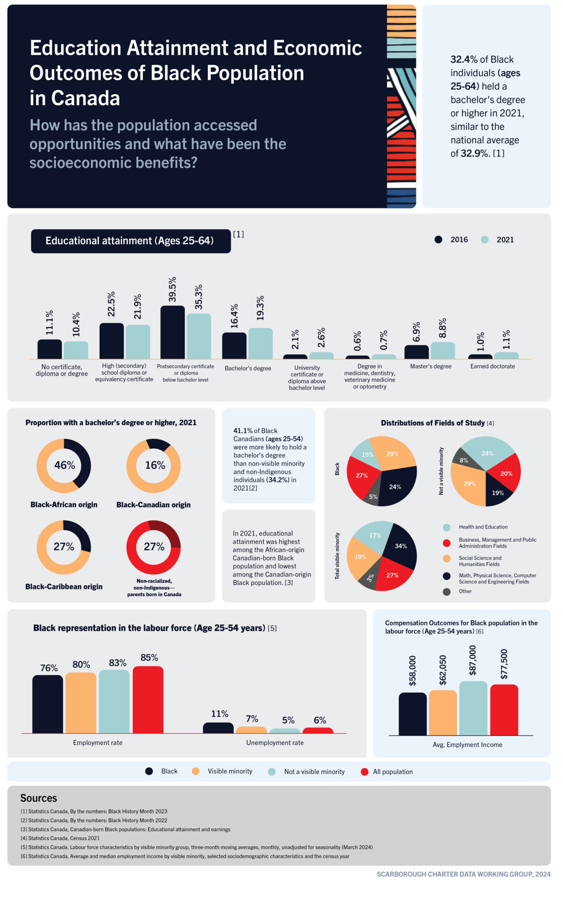 Education Attainment and Economic Outcomes of Black Population in Canada