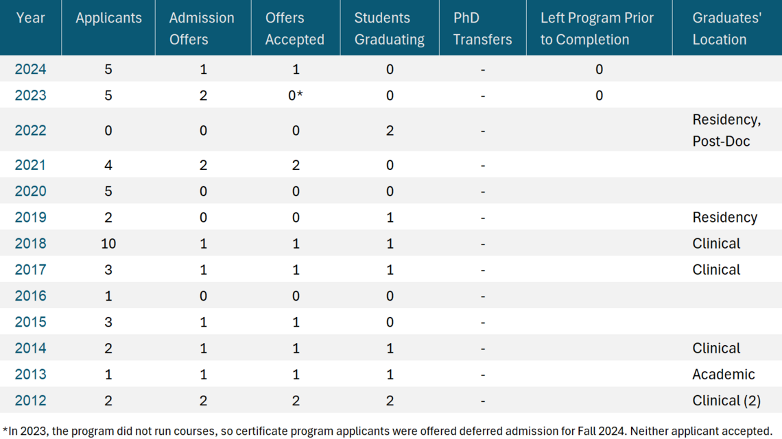 Certificate stats 2024