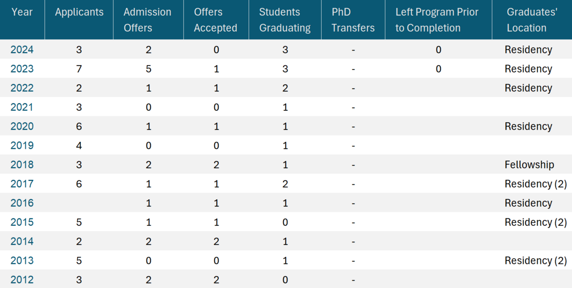 PhD stats 2024