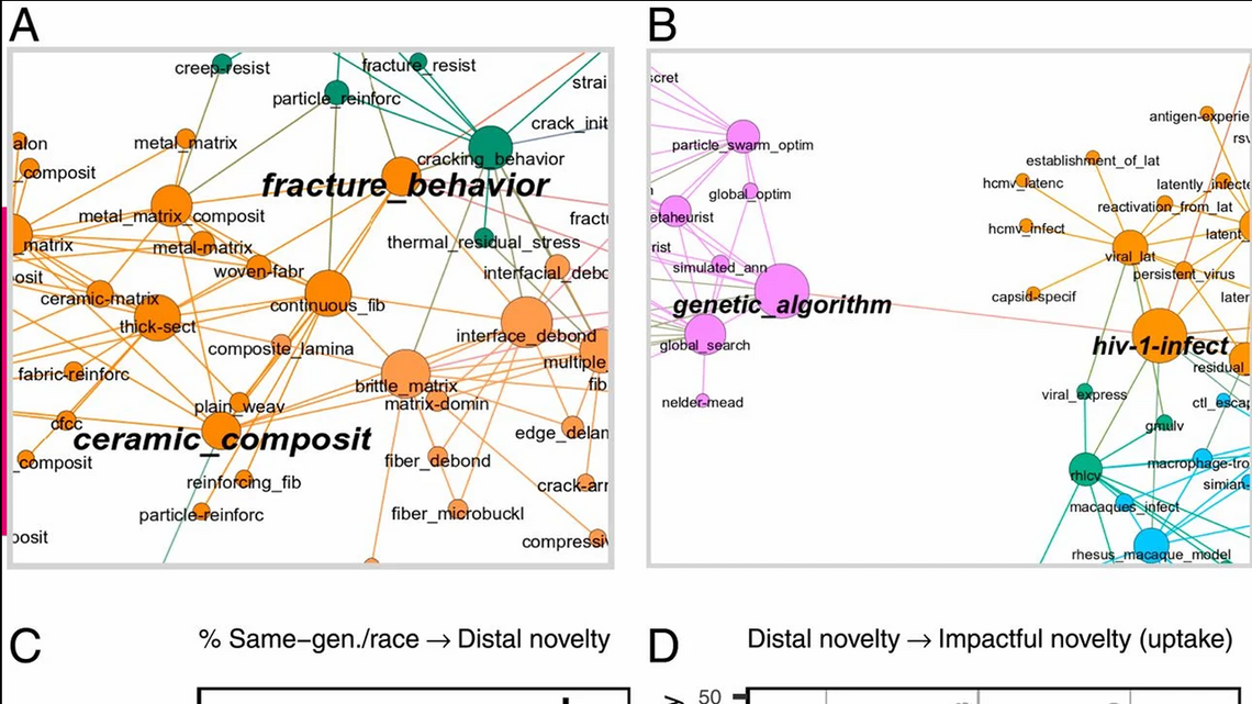 Hofstra, B., Kulkarni, V. V., Galvez, S. M., He, B., Jurafsky, D., & McFarland, D. A. (2020). The Diversity–Innovation Paradox in Science. Proceedings of the National Academy of Sciences, 117(17), 9284–9291. https://doi.org/10.1073/pnas.1915378117